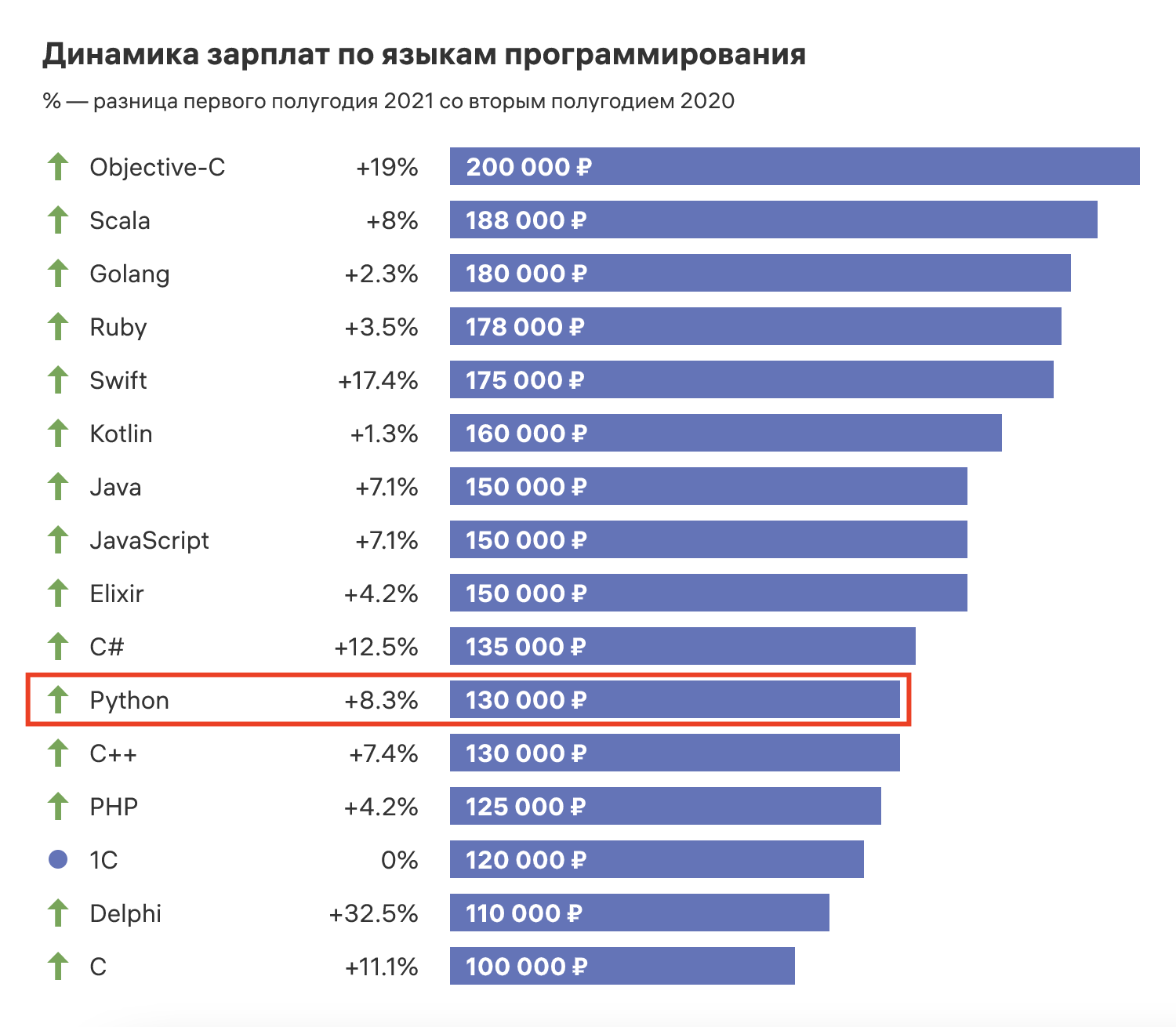 Cредние зарплаты по языкам программирования в России за первое полугодие 2021 года